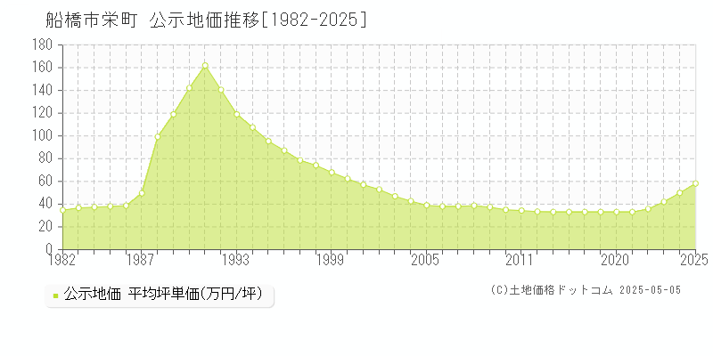 栄町(船橋市)の公示地価推移グラフ(坪単価)[1982-2025年]