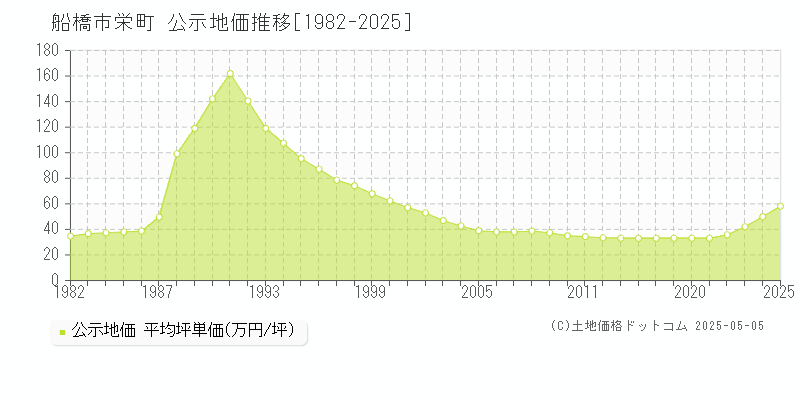 船橋市栄町の地価公示推移グラフ 