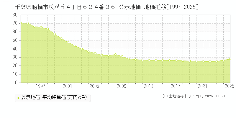 千葉県船橋市咲が丘４丁目６３４番３６ 公示地価 地価推移[1994-2025]