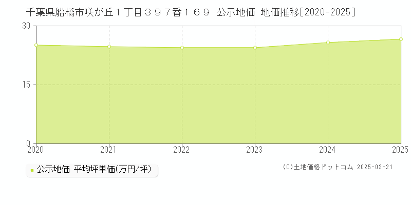 千葉県船橋市咲が丘１丁目３９７番１６９ 公示地価 地価推移[2020-2025]