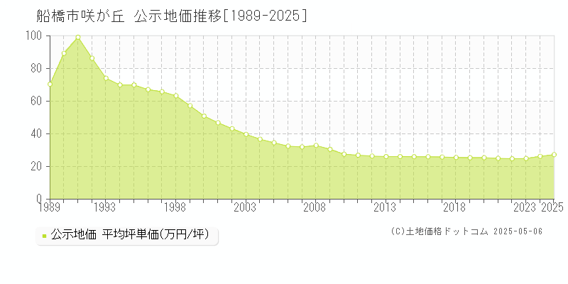 咲が丘(船橋市)の公示地価推移グラフ(坪単価)[1989-2025年]
