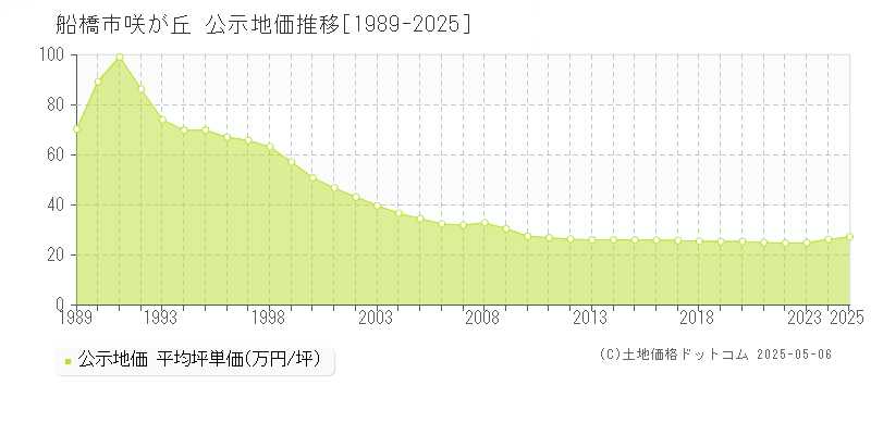 船橋市咲が丘の地価公示推移グラフ 