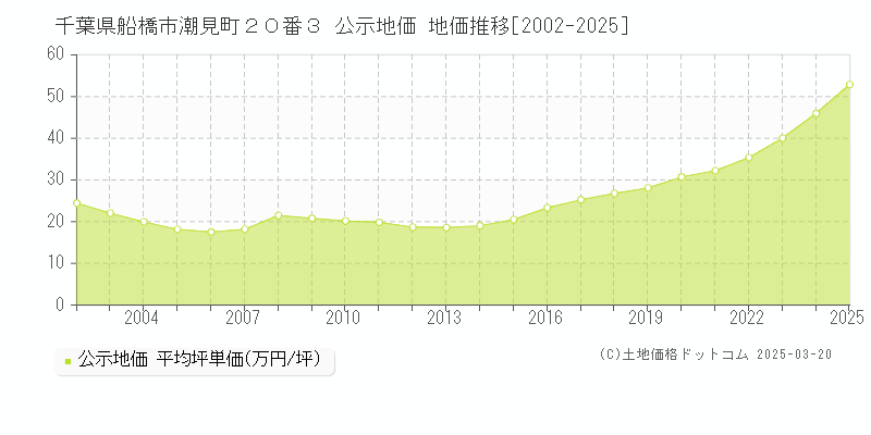 千葉県船橋市潮見町２０番３ 公示地価 地価推移[2002-2025]