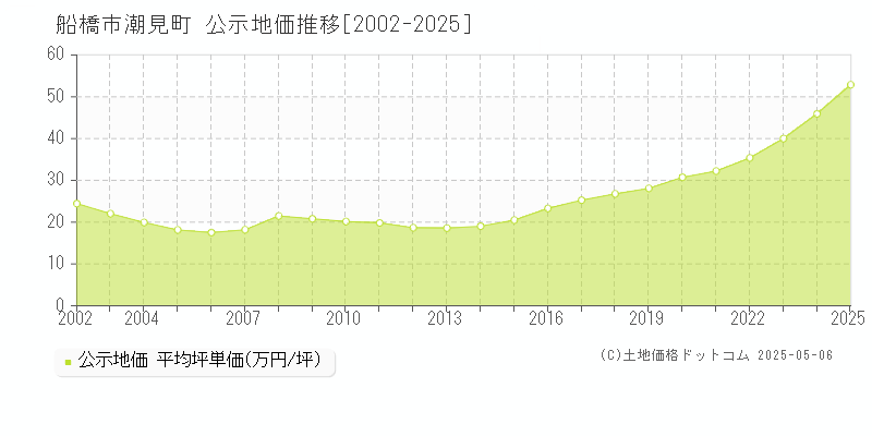 潮見町(船橋市)の公示地価推移グラフ(坪単価)[2002-2025年]