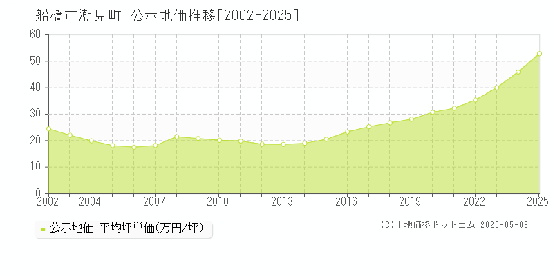 船橋市潮見町の地価公示推移グラフ 