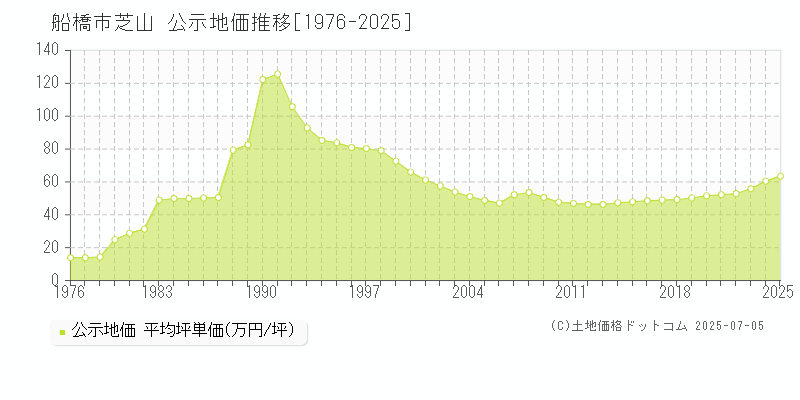 芝山(船橋市)の公示地価推移グラフ(坪単価)[1976-2025年]