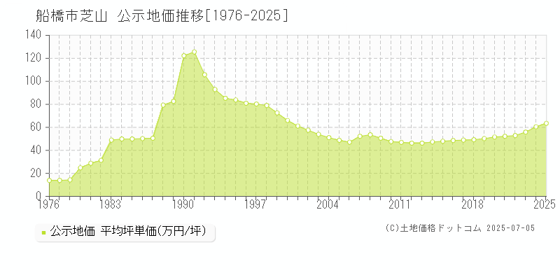 船橋市芝山の地価公示推移グラフ 