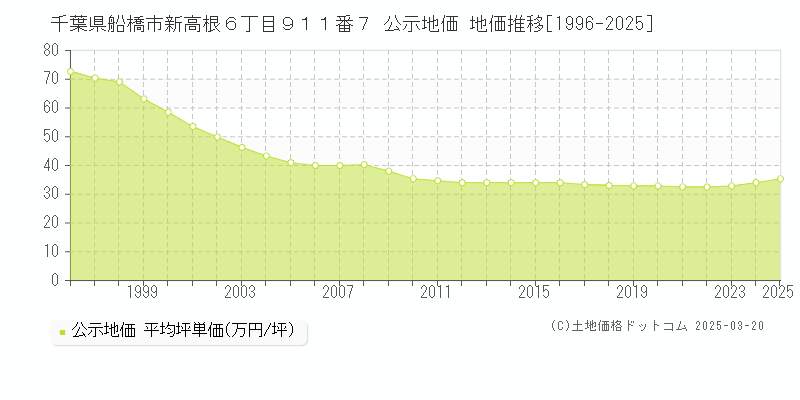 千葉県船橋市新高根６丁目９１１番７ 公示地価 地価推移[1996-2025]