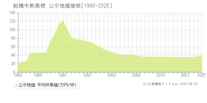 新高根(船橋市)の公示地価推移グラフ(坪単価)[1980-2025年]