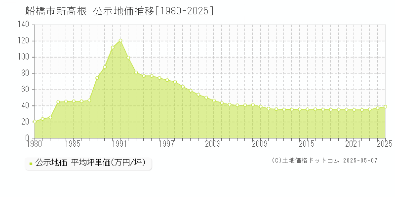 船橋市新高根の地価公示推移グラフ 