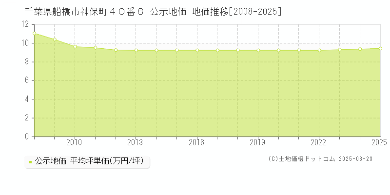 千葉県船橋市神保町４０番８ 公示地価 地価推移[2008-2025]