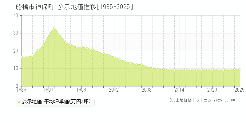 神保町(船橋市)の公示地価推移グラフ(坪単価)[1985-2025年]