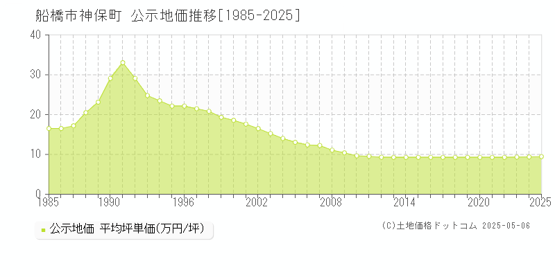 船橋市神保町の地価公示推移グラフ 