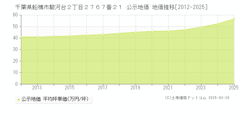 千葉県船橋市駿河台２丁目２７６７番２１ 公示地価 地価推移[2012-2025]