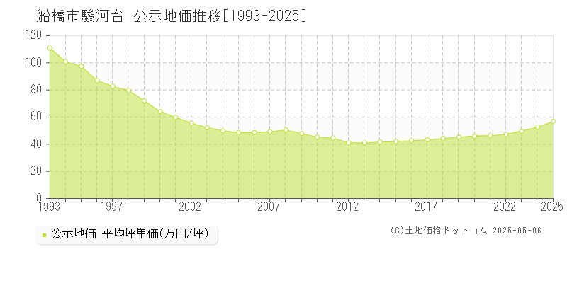 駿河台(船橋市)の公示地価推移グラフ(坪単価)[1993-2025年]