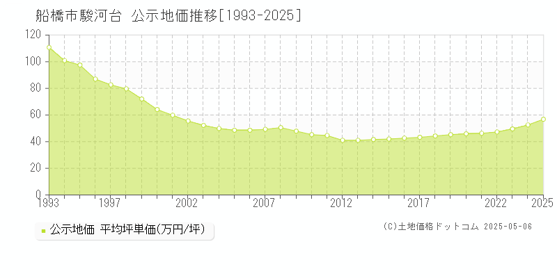 船橋市駿河台の地価公示推移グラフ 