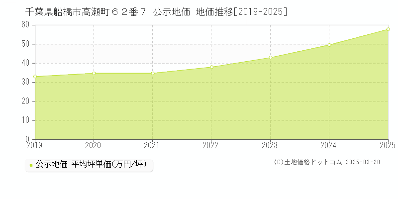 千葉県船橋市高瀬町６２番７ 公示地価 地価推移[2019-2025]