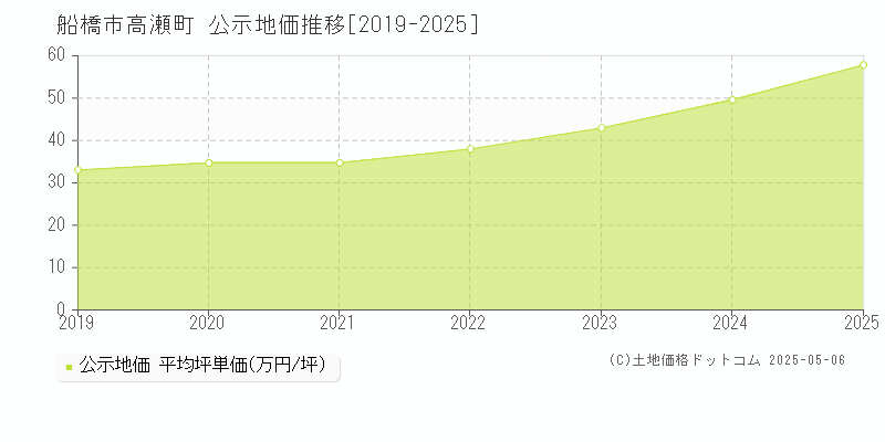 高瀬町(船橋市)の公示地価推移グラフ(坪単価)[2019-2025年]