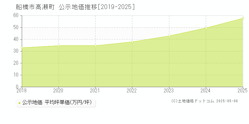 船橋市高瀬町の地価公示推移グラフ 