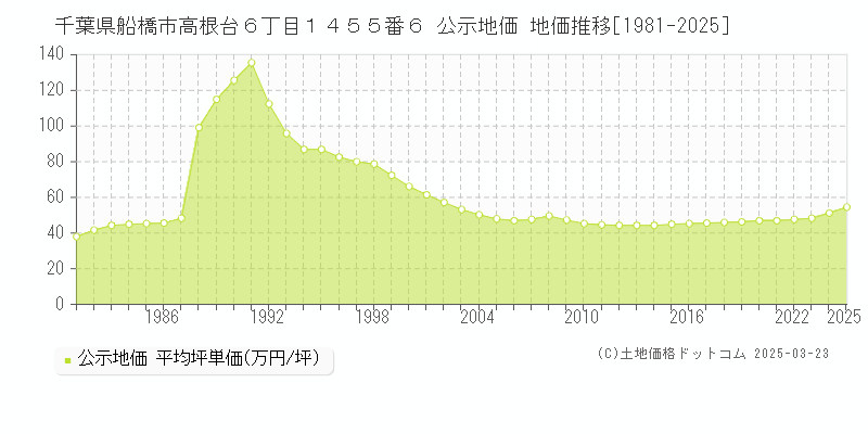 千葉県船橋市高根台６丁目１４５５番６ 公示地価 地価推移[1981-2025]