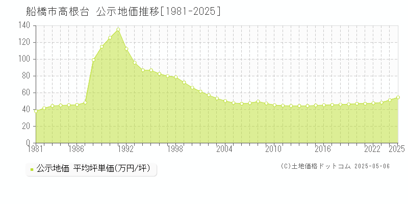 高根台(船橋市)の公示地価推移グラフ(坪単価)[1981-2025年]