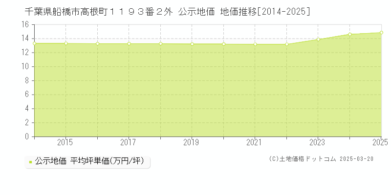 千葉県船橋市高根町１１９３番２外 公示地価 地価推移[2014-2025]