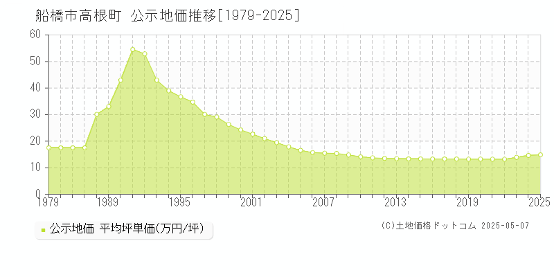 高根町(船橋市)の公示地価推移グラフ(坪単価)[1979-2025年]