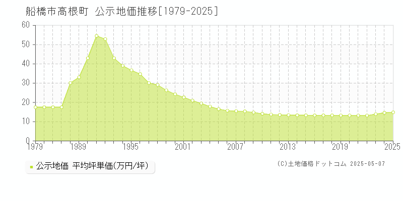 船橋市高根町の地価公示推移グラフ 