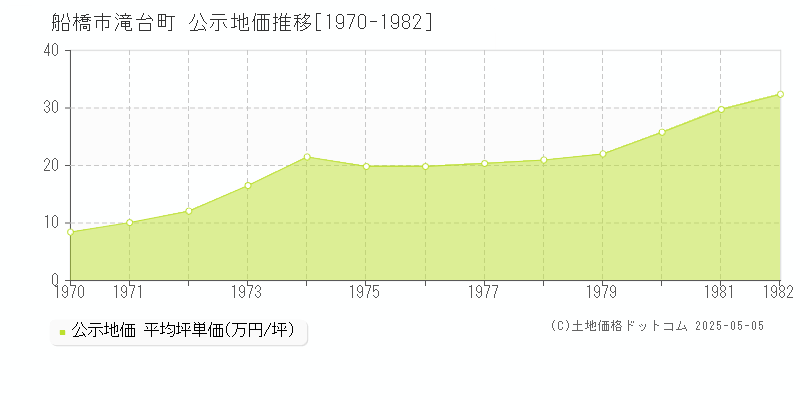 船橋市滝台町の地価公示推移グラフ 