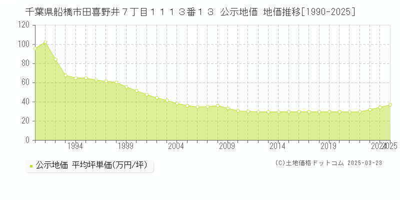 千葉県船橋市田喜野井７丁目１１１３番１３ 公示地価 地価推移[1990-2025]