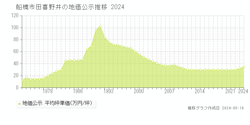 船橋市田喜野井の地価公示推移グラフ 