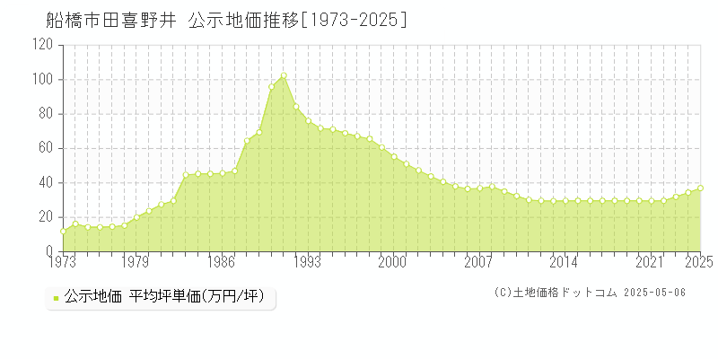 田喜野井(船橋市)の公示地価推移グラフ(坪単価)[1973-2025年]