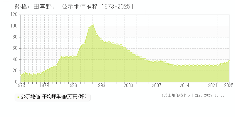 船橋市田喜野井の地価公示推移グラフ 