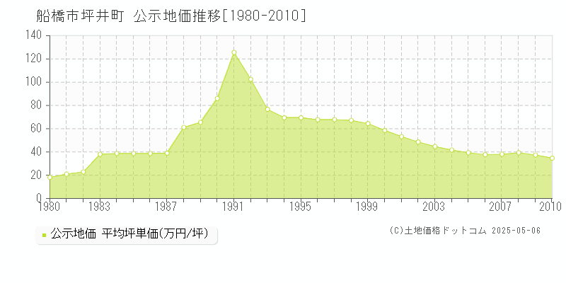 坪井町(船橋市)の公示地価推移グラフ(坪単価)[1980-2010年]
