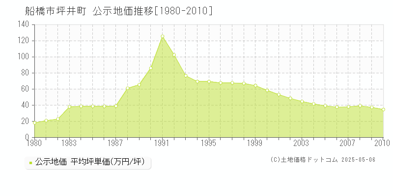 船橋市坪井町の地価公示推移グラフ 