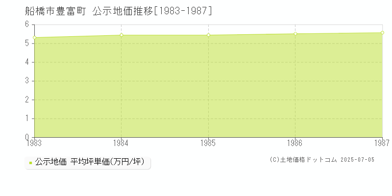 豊富町(船橋市)の公示地価推移グラフ(坪単価)[1983-1987年]