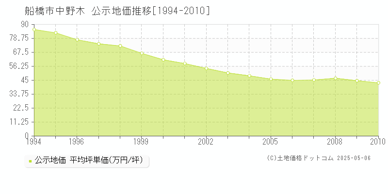 中野木(船橋市)の公示地価推移グラフ(坪単価)[1994-2010年]