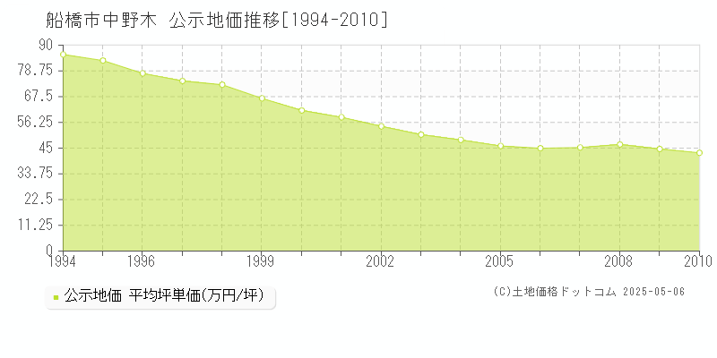 船橋市中野木の地価公示推移グラフ 