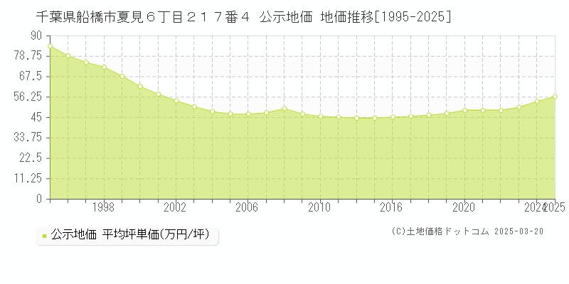 千葉県船橋市夏見６丁目２１７番４ 公示地価 地価推移[1995-2025]