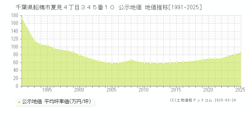 千葉県船橋市夏見４丁目３４５番１０ 公示地価 地価推移[1991-2025]