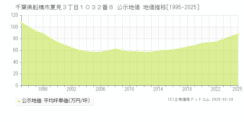千葉県船橋市夏見３丁目１０３２番８ 公示地価 地価推移[1995-2025]