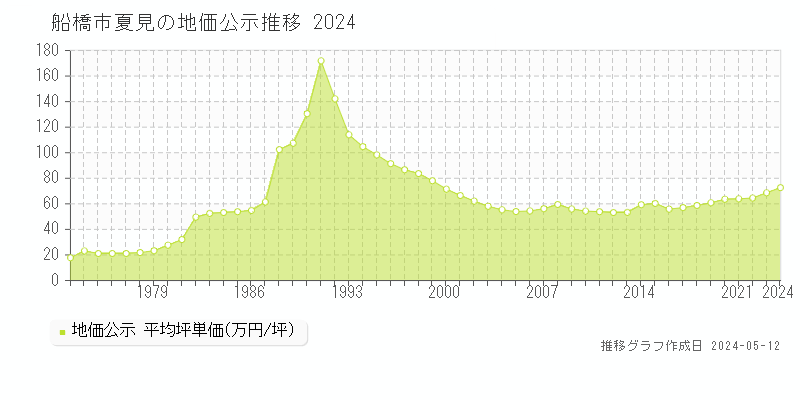 船橋市夏見の地価公示推移グラフ 