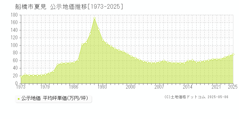夏見(船橋市)の公示地価推移グラフ(坪単価)[1973-2025年]