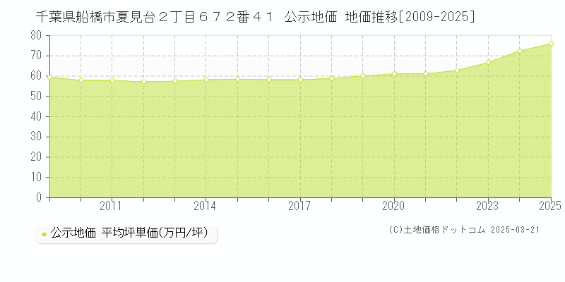 千葉県船橋市夏見台２丁目６７２番４１ 公示地価 地価推移[2009-2025]