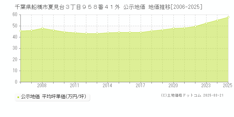 千葉県船橋市夏見台３丁目９５８番４１外 公示地価 地価推移[2006-2025]