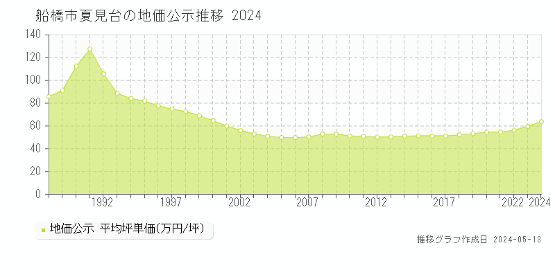 船橋市夏見台の地価公示推移グラフ 