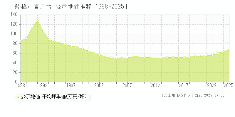 夏見台(船橋市)の公示地価推移グラフ(坪単価)[1988-2025年]