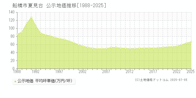 船橋市夏見台の地価公示推移グラフ 