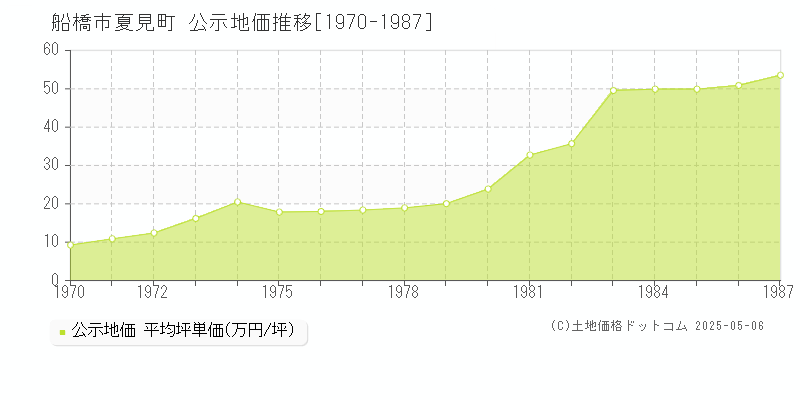 夏見町(船橋市)の公示地価推移グラフ(坪単価)[1970-1987年]