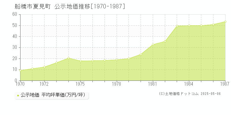 船橋市夏見町の地価公示推移グラフ 